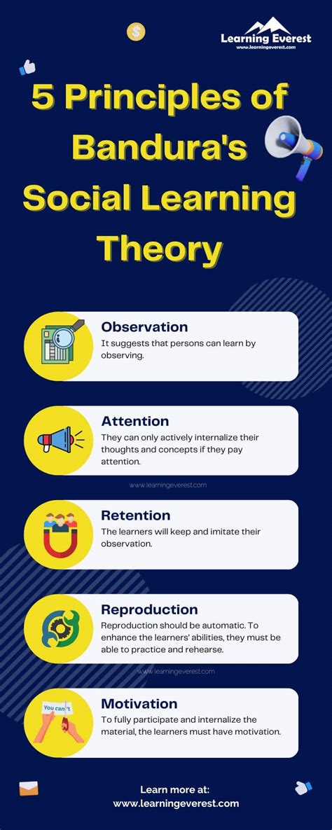 replicate social watching|Albert Bandura’s Social Learning Theory .